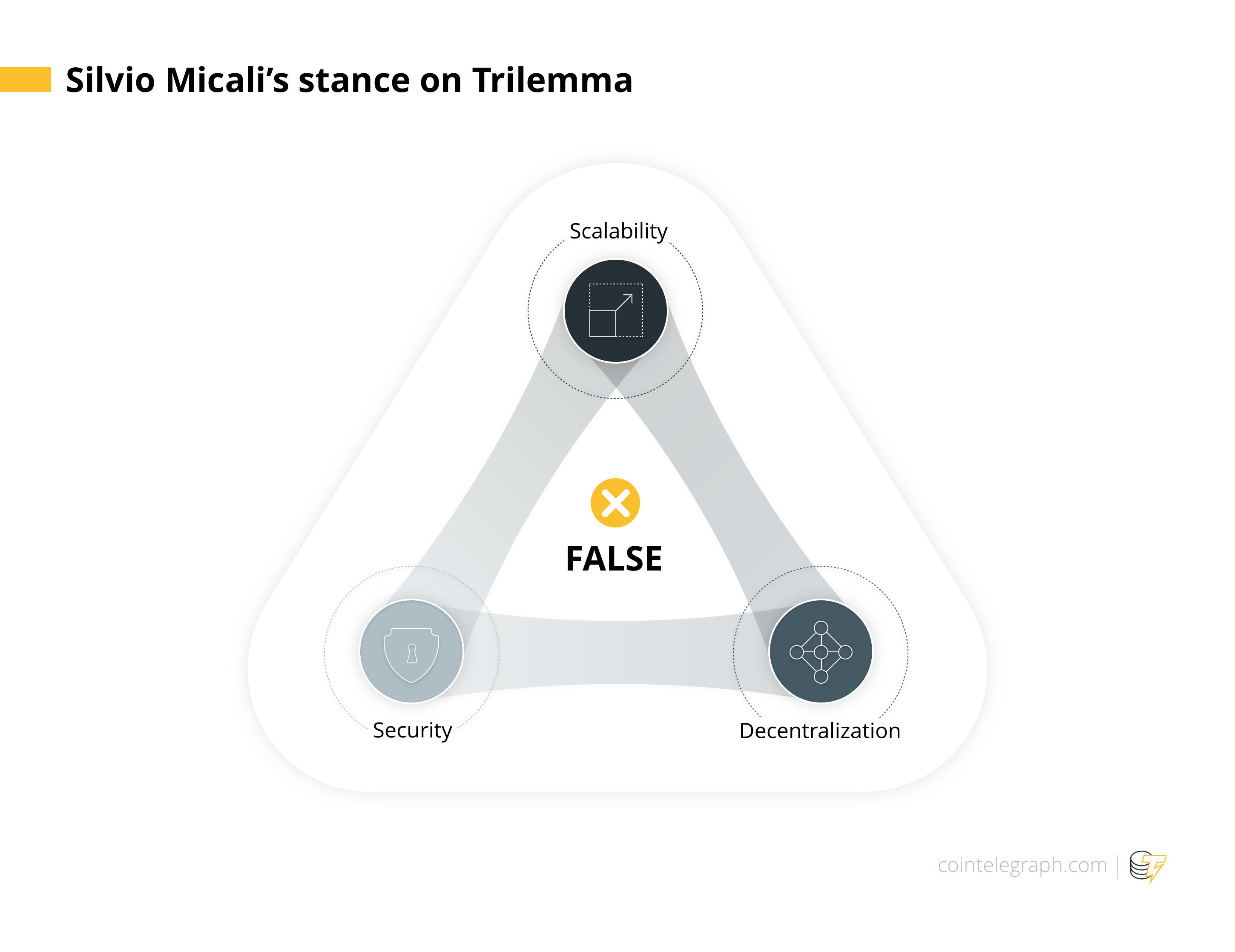 Silvio micali’s stance on trilemma Silvio micali’s stance on trilemma