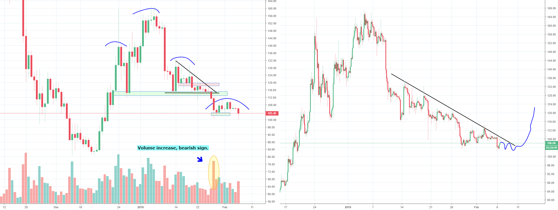 Eth in danger zone, h&s and triangle, part 7