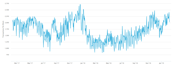 Transaction fees remain minimum as transaction rates approach all-time high | Transaction fees remain minimum as transaction rates approach all-time high |