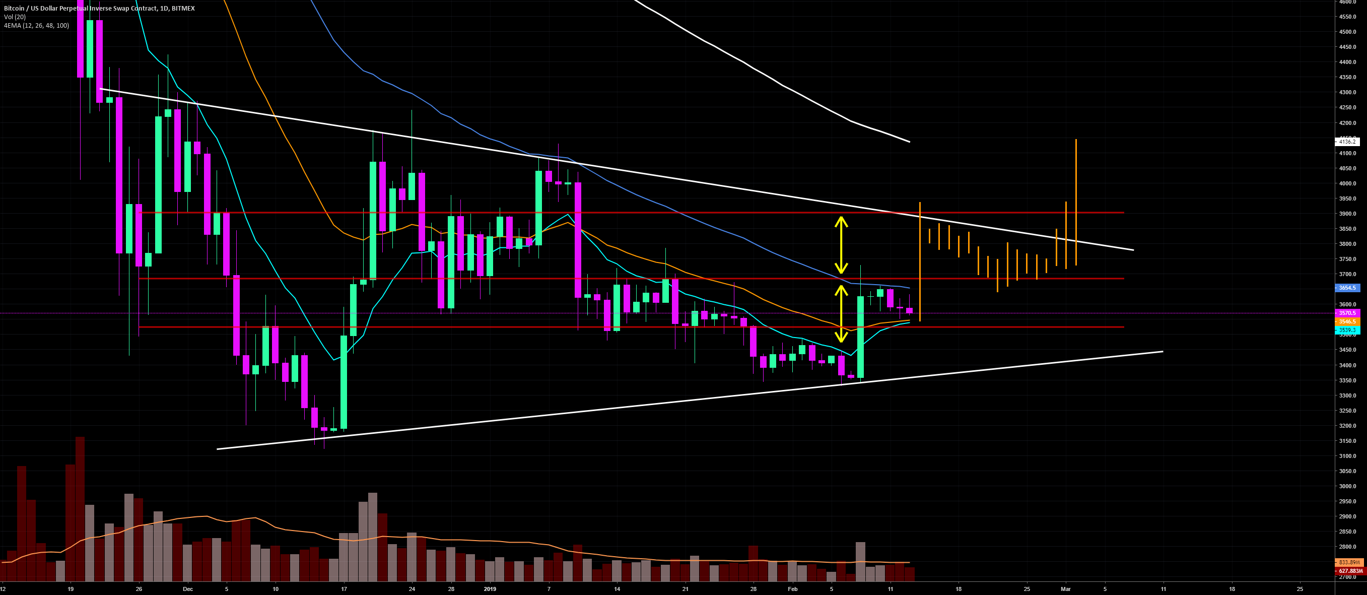 Bitcoin bull flag w/ ema cross imminent Bitcoin bull flag w/ ema cross imminent