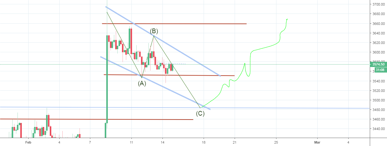 Bitcoin - possible $100 corrective drop then pump back up Bitcoin - possible $100 corrective drop then pump back up