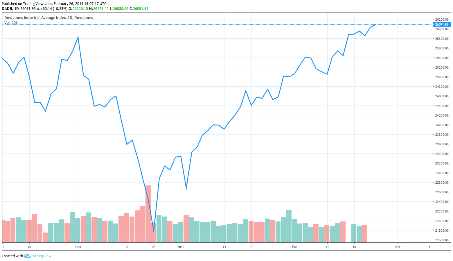 Chinese stock market’s 18% surge should ignite massive dow comeback Chinese stock market’s 18% surge should ignite massive dow comeback