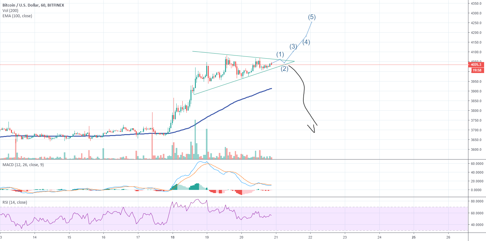 Una subida más, me arriesgo a una subida inminente del bitcoin. Una subida más, me arriesgo a una subida inminente del bitcoin.