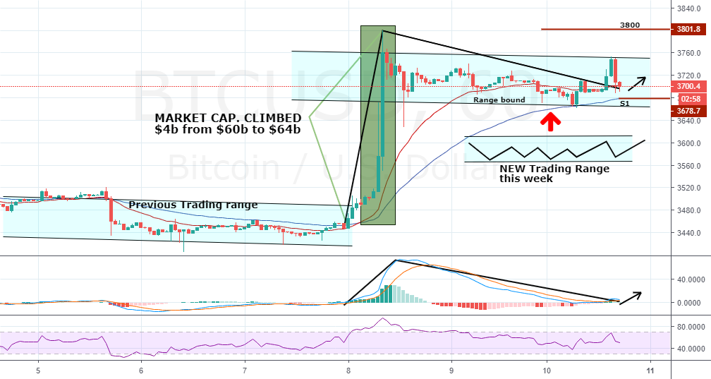 Bitcoin intraday Bitcoin intraday