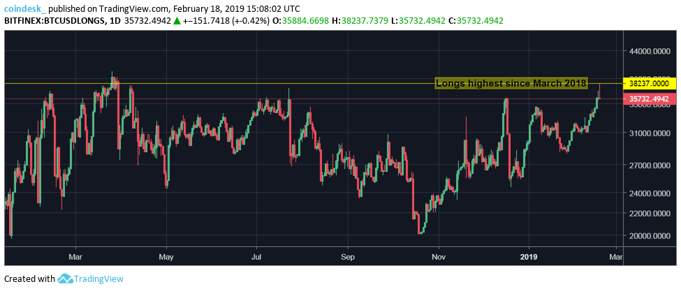 Bullish sentiment for bitcoin as long bets near 11-month highs Bullish sentiment for bitcoin as long bets near 11-month highs