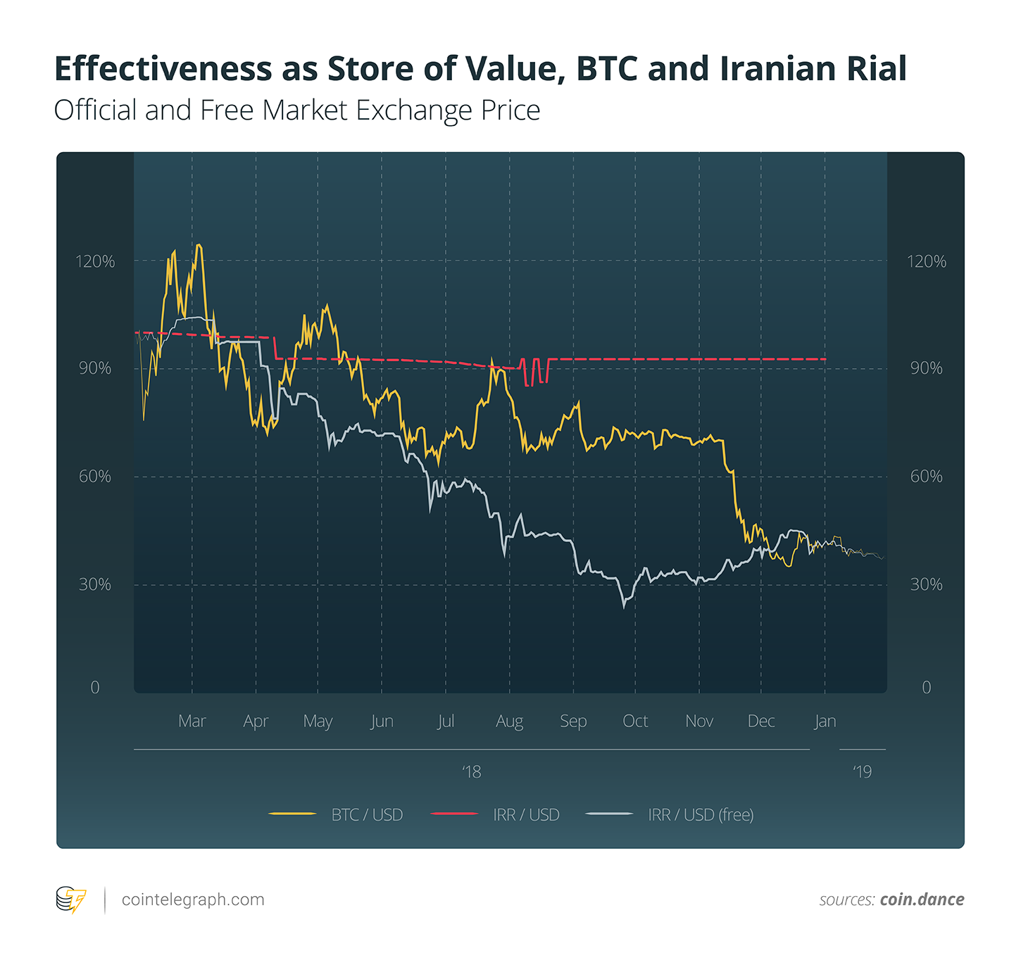 Effectiveness as store of value, btc and iranian rial Effectiveness as store of value, btc and iranian rial