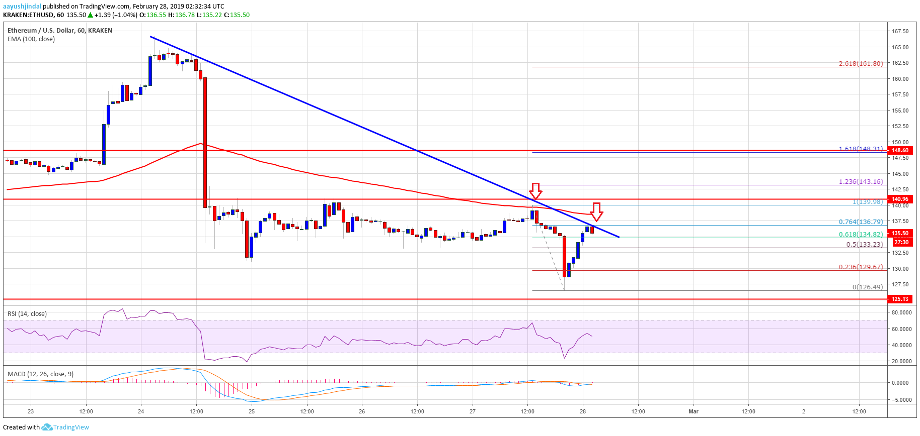 Ethereum price analysis: eth recovery facing significant resistance Ethereum price analysis eth chart