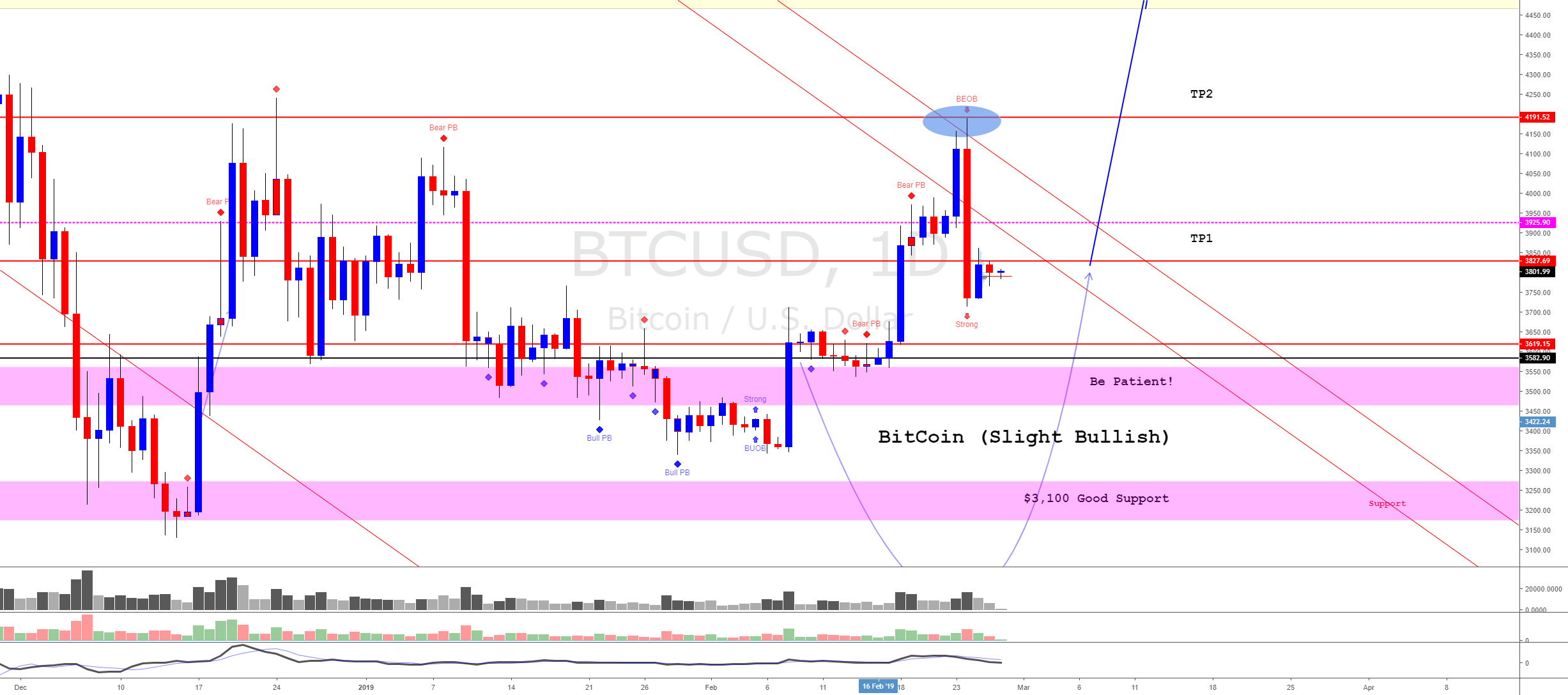 Bitcoin btc/usd (rangy but still bullish) Bitcoin btc/usd (rangy but still bullish)