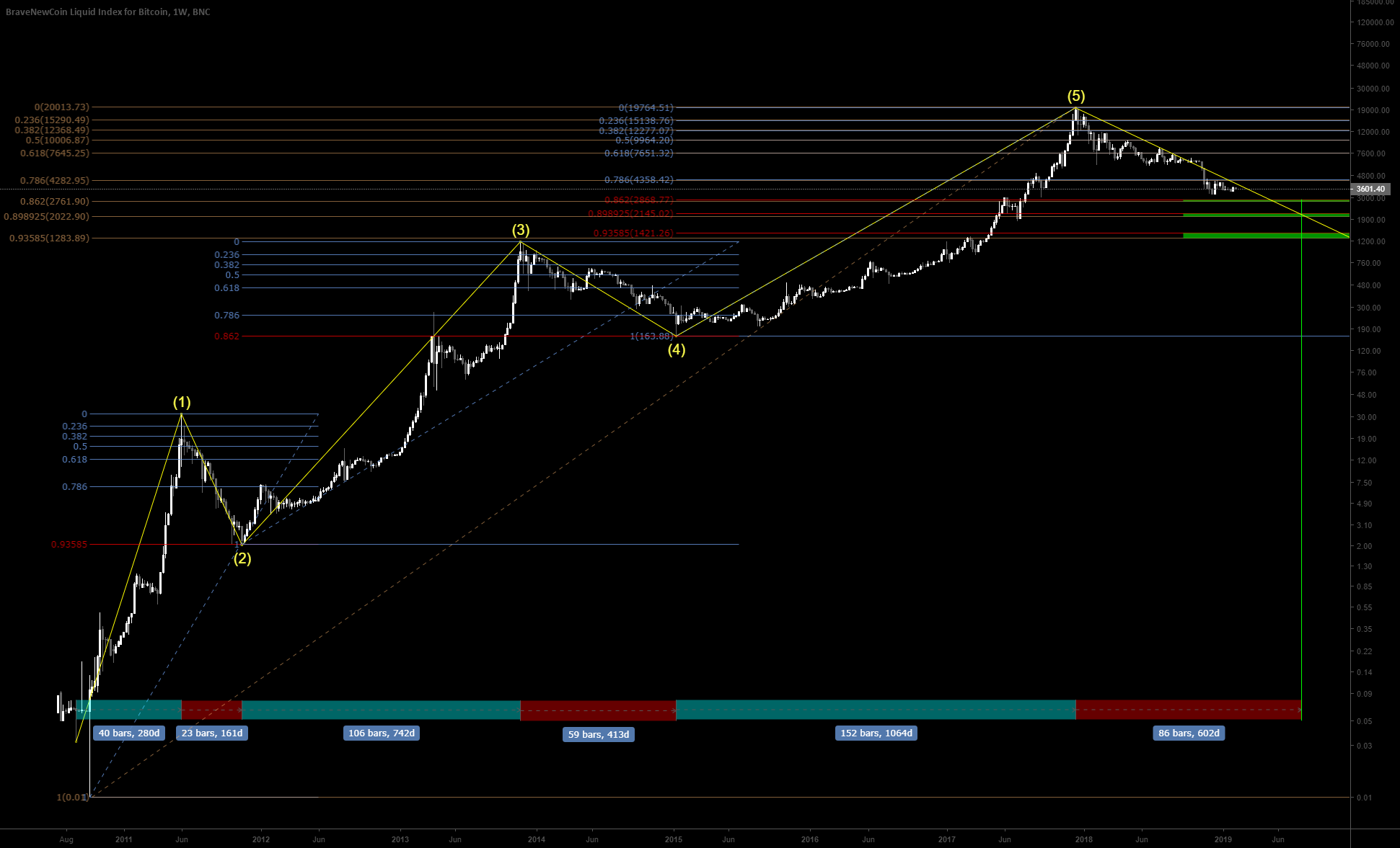 Study of btc/usd market cycles using bravenewcoin liquid index Study of btc/usd market cycles using bravenewcoin liquid index