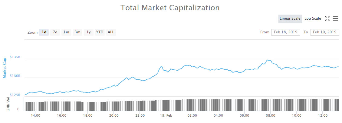 Crypto trading volume hits 9 month high at $34 billion Crypto trading volume hits 9 month high at $34 billion