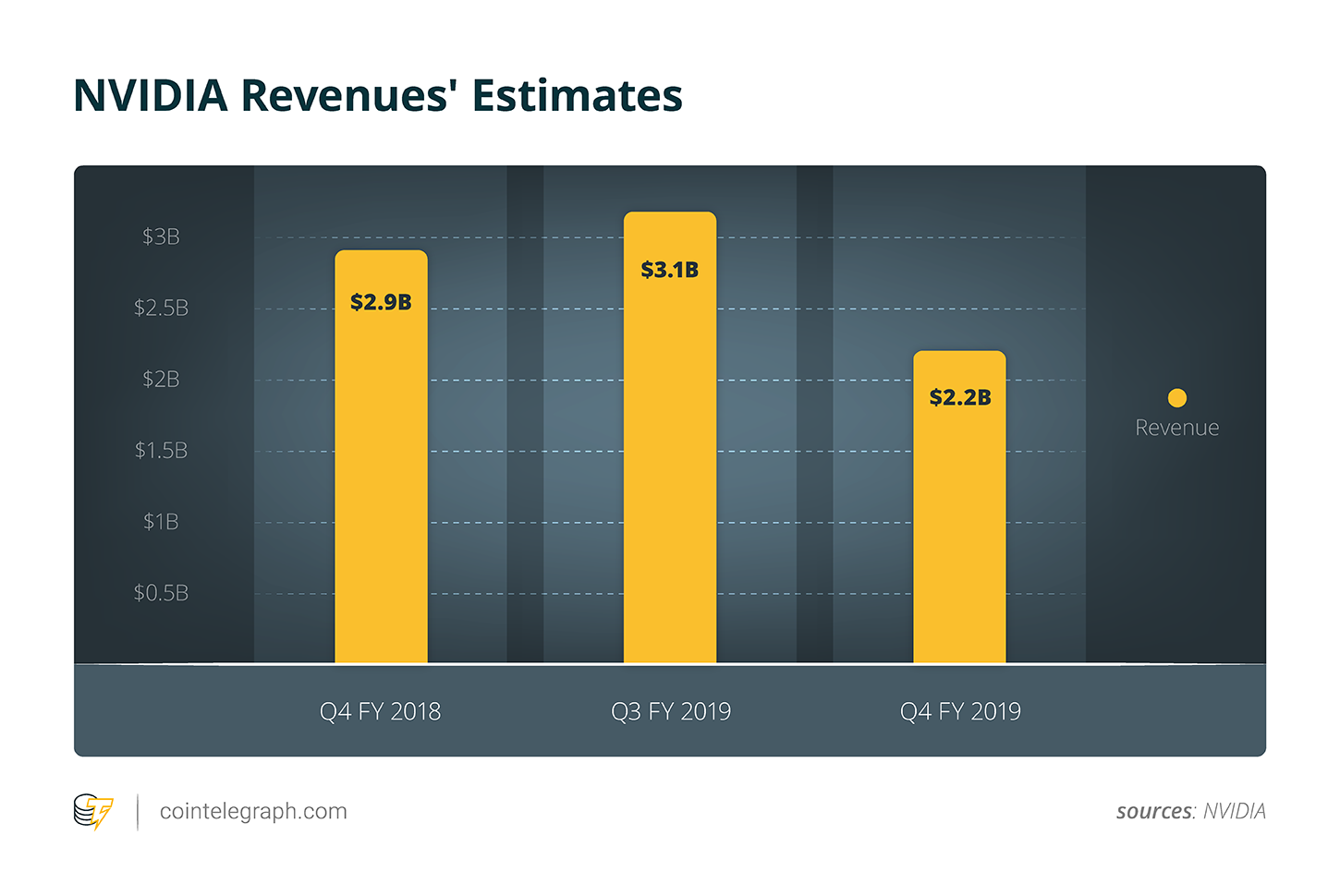 Nvidia revenues' estimates Nvidia revenues' estimates