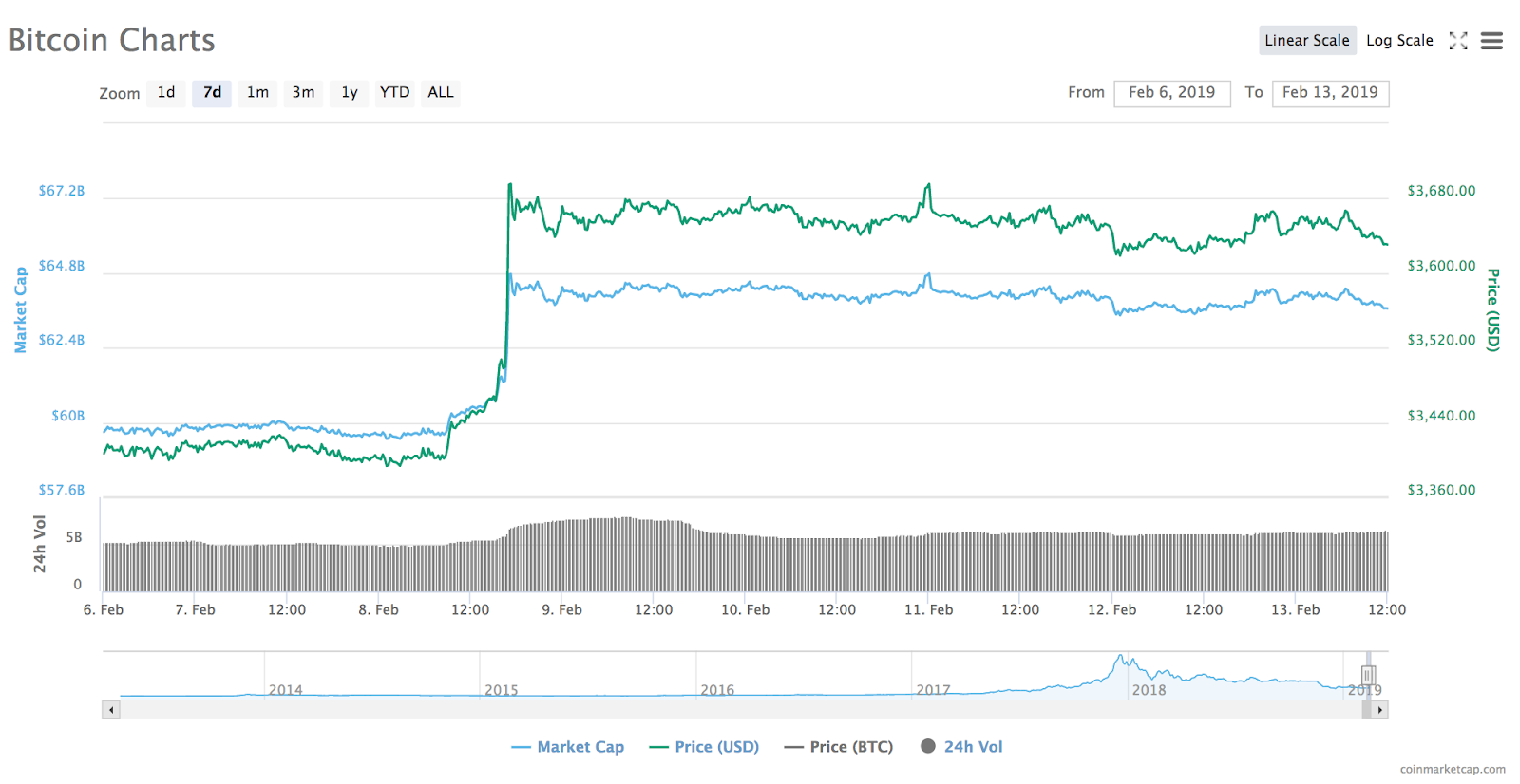 Bitcoin 7-day price chart. Source: coinmarketcap Bitcoin 7-day price chart. Source: coinmarketcap