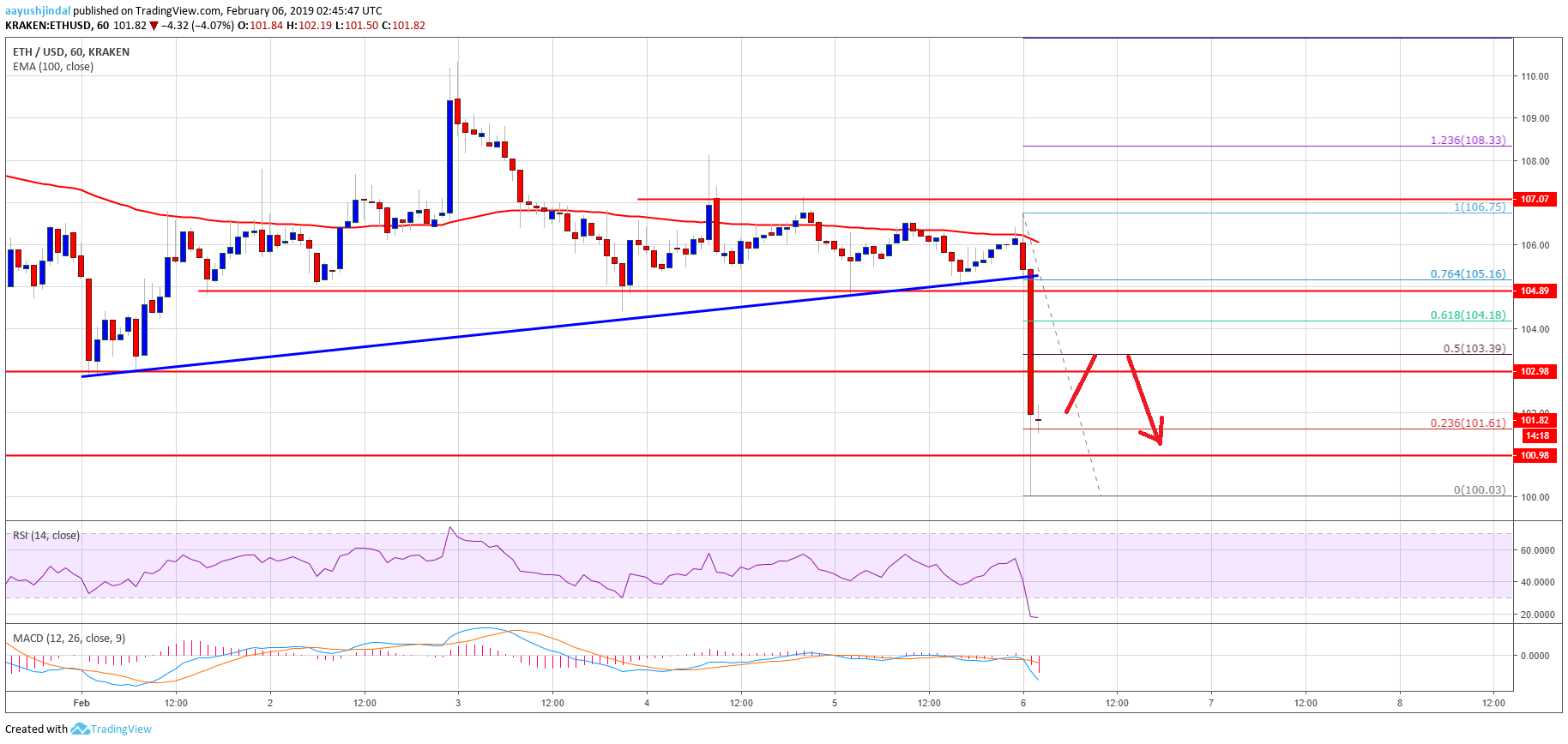 Ethereum price analysis: eth tumbles, $100 support at risk Ethereum price analysis eth chart