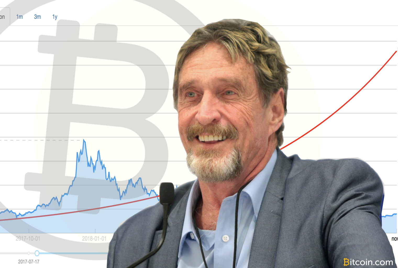 The infamous bet: john mcafee’s 2020 price target shows btc undervalued by $37k The infamous bet: john mcafee’s 2020 price target shows btc undervalued by $37k