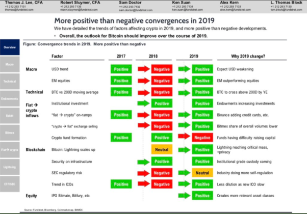 Bitcoin will recover without ‘mainstream breakout’ in 2019, says fundstrat Bitcoin will recover without ‘mainstream breakout’ in 2019, says fundstrat