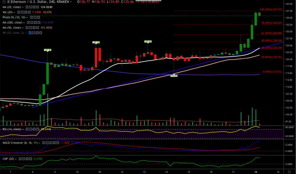 Ethereum price analysis: bulls make their move Ethereum price analysis: bulls make their move