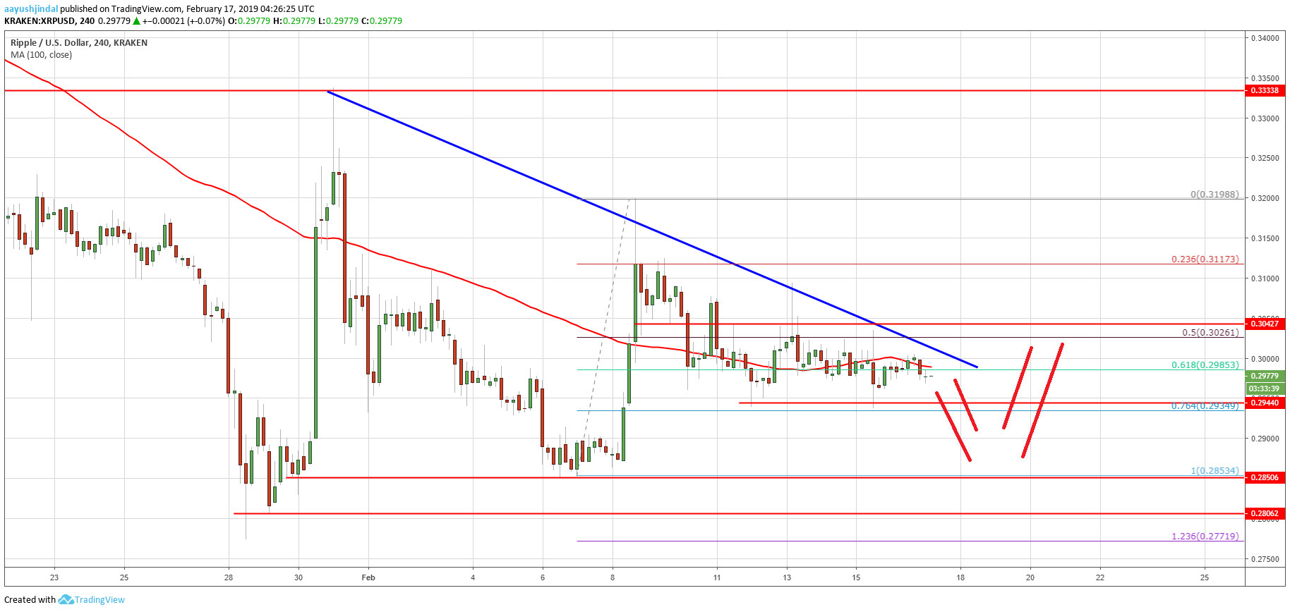 Ripple price weekly analysis: xrp at risk of sharp bearish reaction Ripple price analysis xrp chart