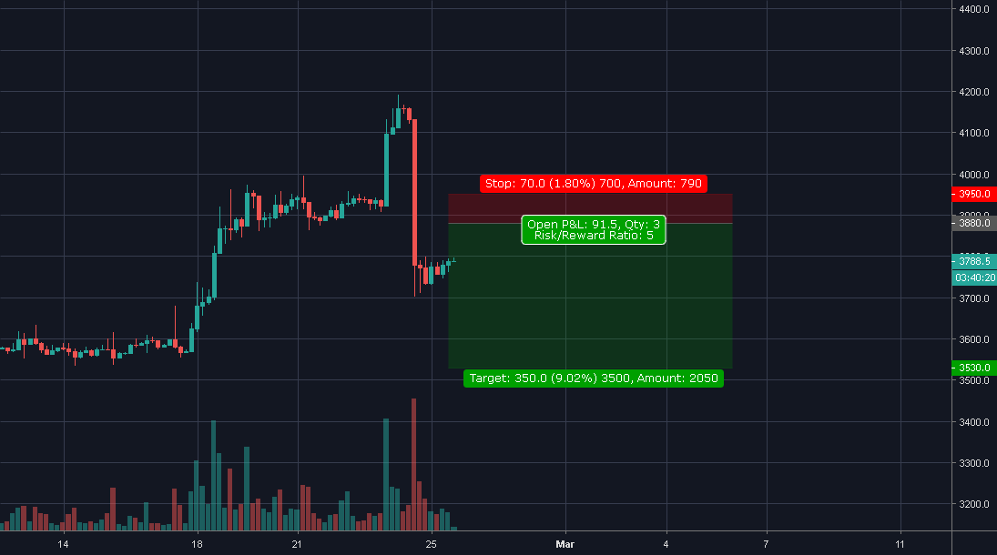 Bitcoin: short term trade, fake out to 3. 9k Bitcoin: short term trade, fake out to 3. 9k