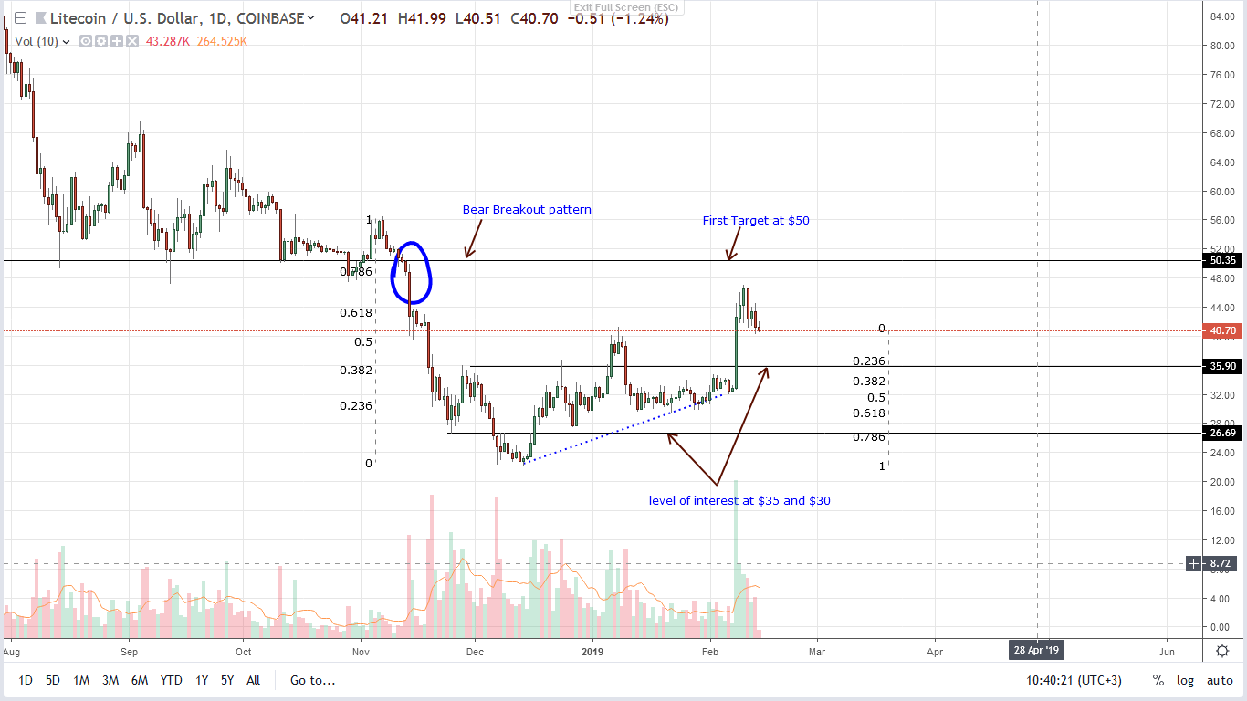 Ltc must breach $50, keys to $70 and beyond Ltc must breach $50, keys to $70 and beyond