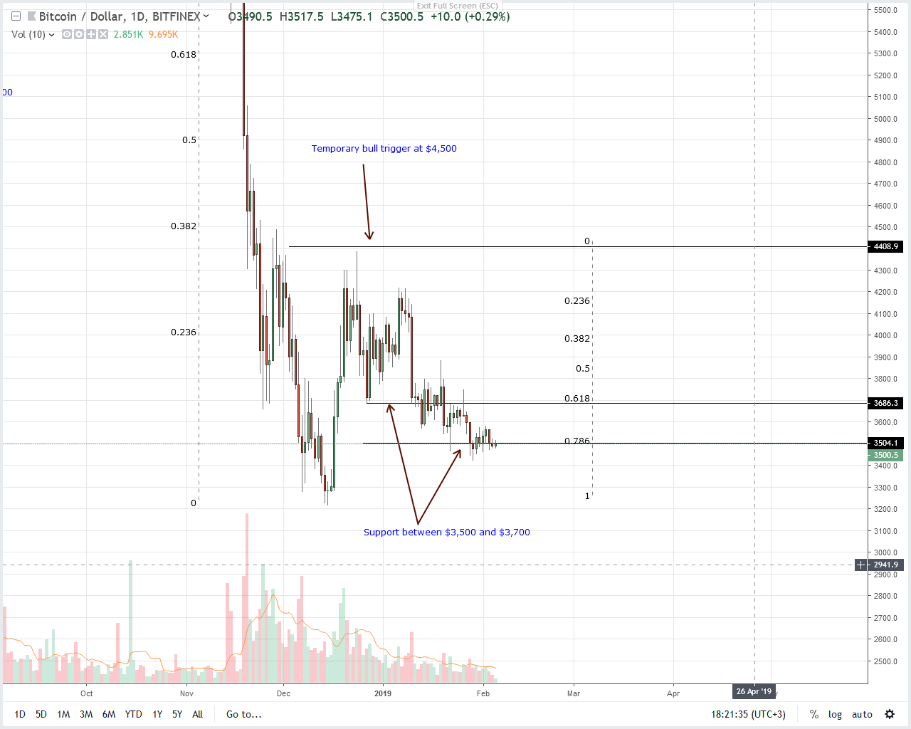 Bitcoin price analysis: btc ranging, blockstream quick fix Bitcoin