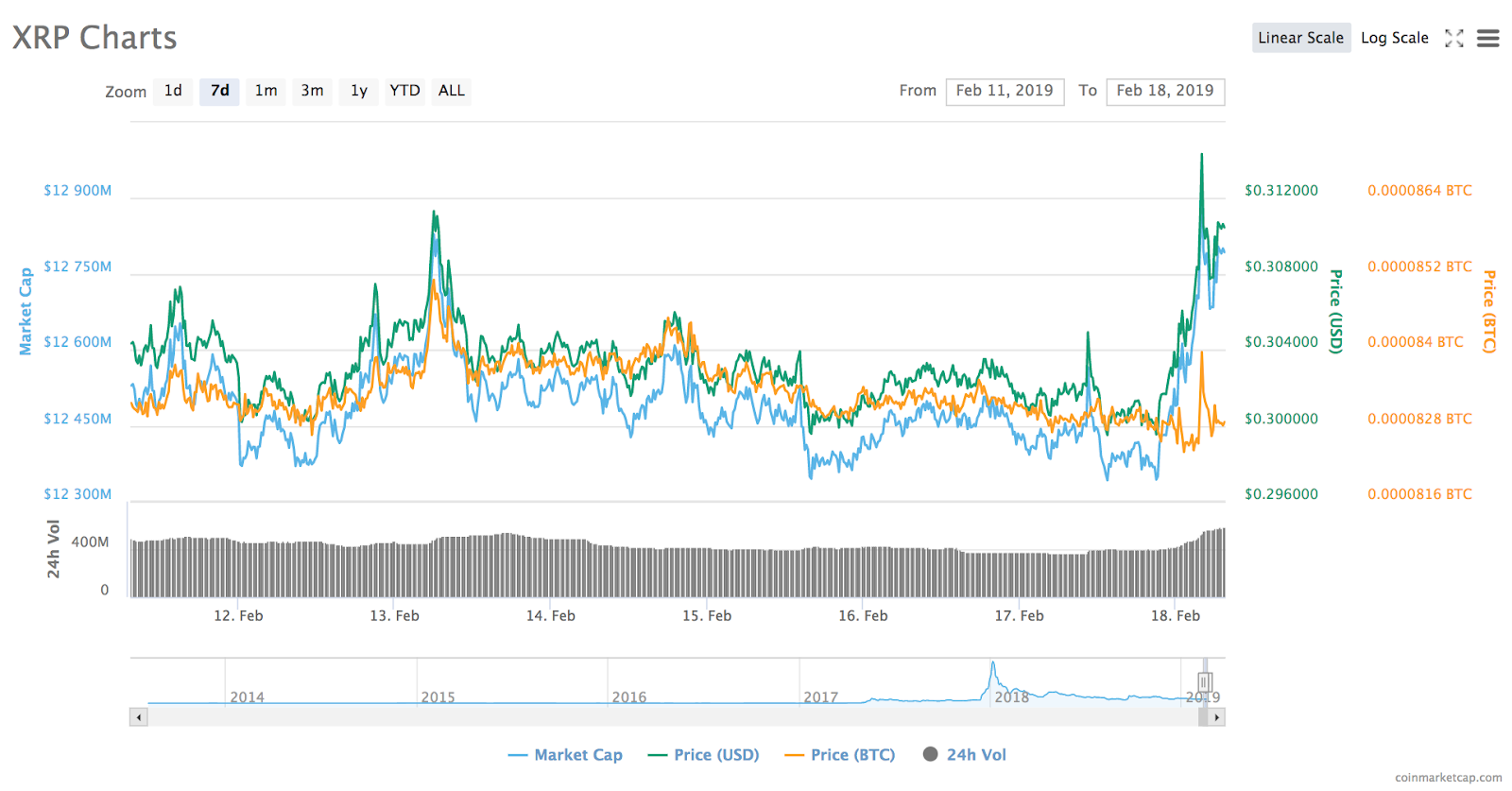 Ripple 7-day price chart Ripple 7-day price chart