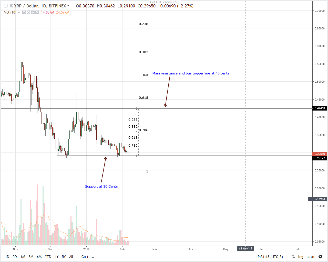 Xrp price action points at bulls Xrp price action points at bulls