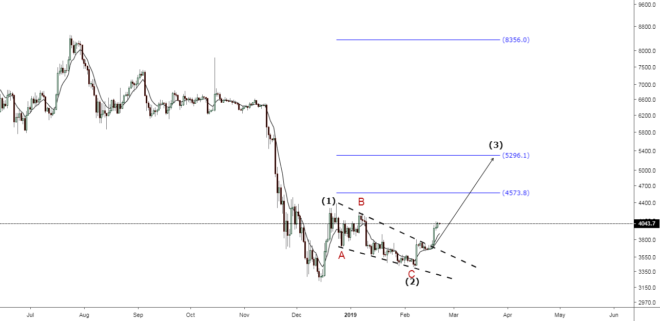 $btcusd bitcoin going to 5300 initial tp for wave 3. $btcusd bitcoin going to 5300 initial tp for wave 3.