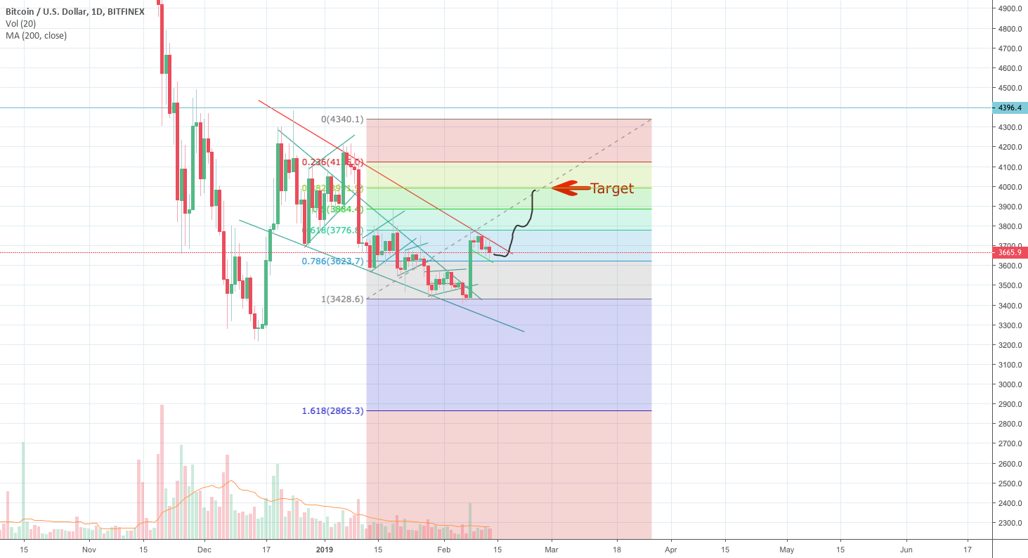 Bitcoin breaks bullflag idea Bitcoin breaks bullflag idea