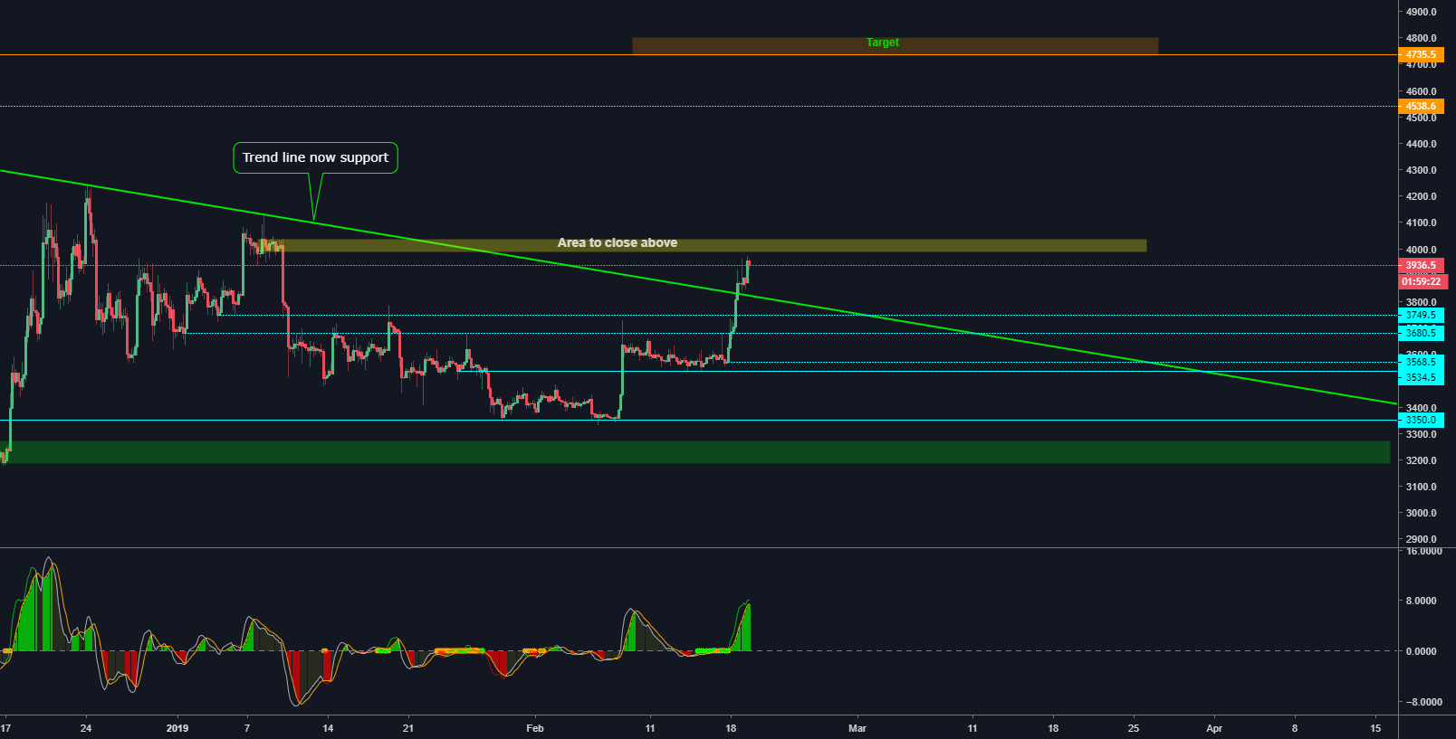 Bitcoin 4hr - trend line broken. Bitcoin 4hr - trend line broken.