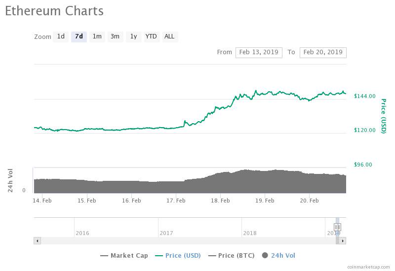 Ethereum 7-day price chart Major cryptocurrencies see green while us crude futures hit new high for 2019