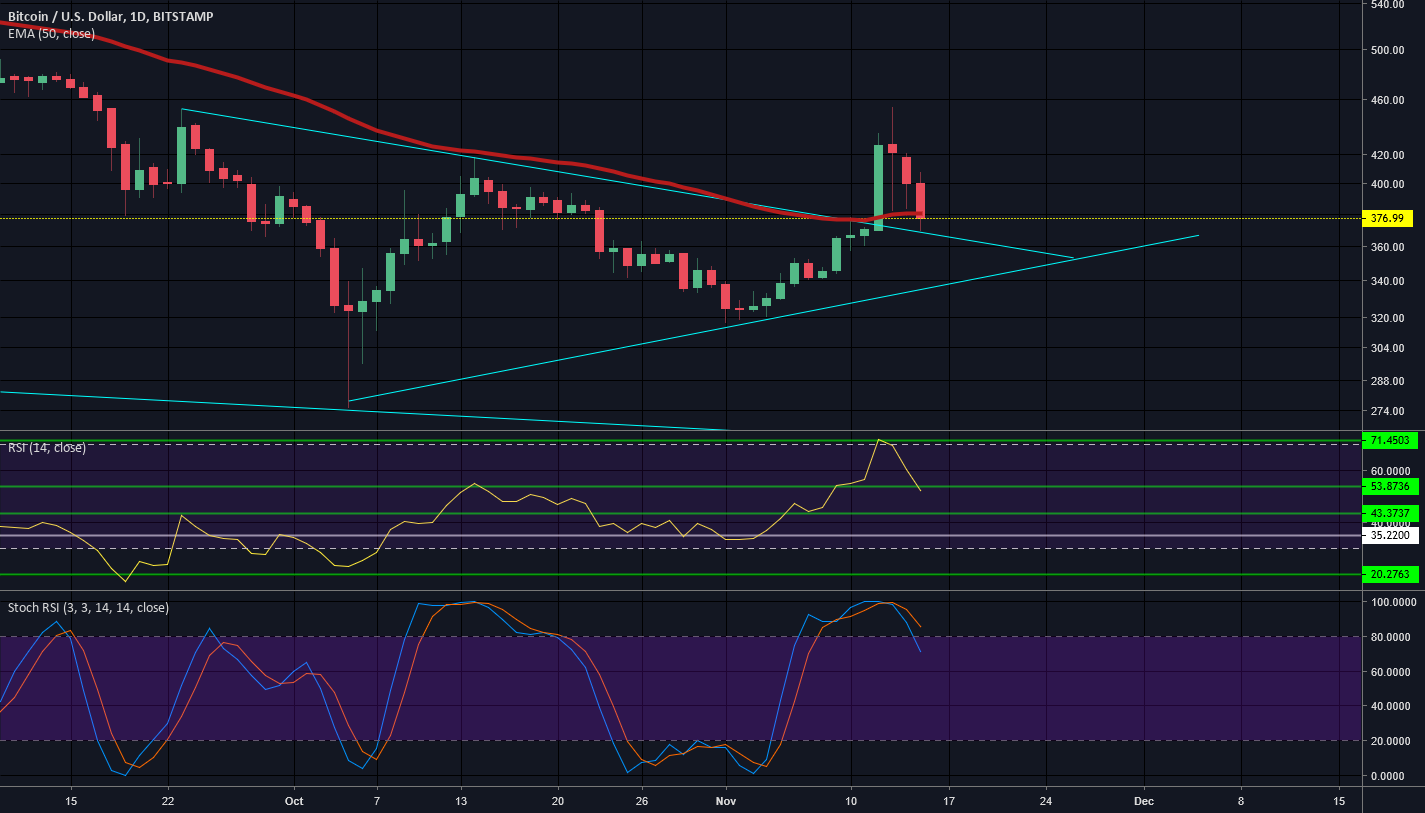 Bitcoin made todays pattern on nov 15 2014 Bitcoin made todays pattern on nov 15 2014