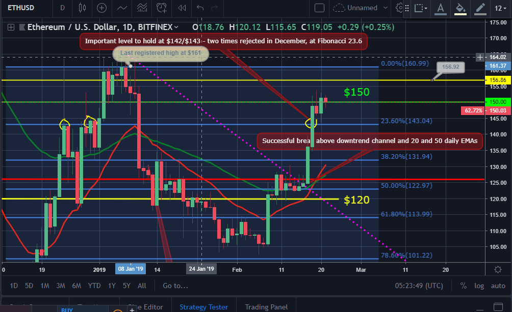 Bitcoin, ether, and xrp weekly market update: february 21, 2019 Eth price movement chart