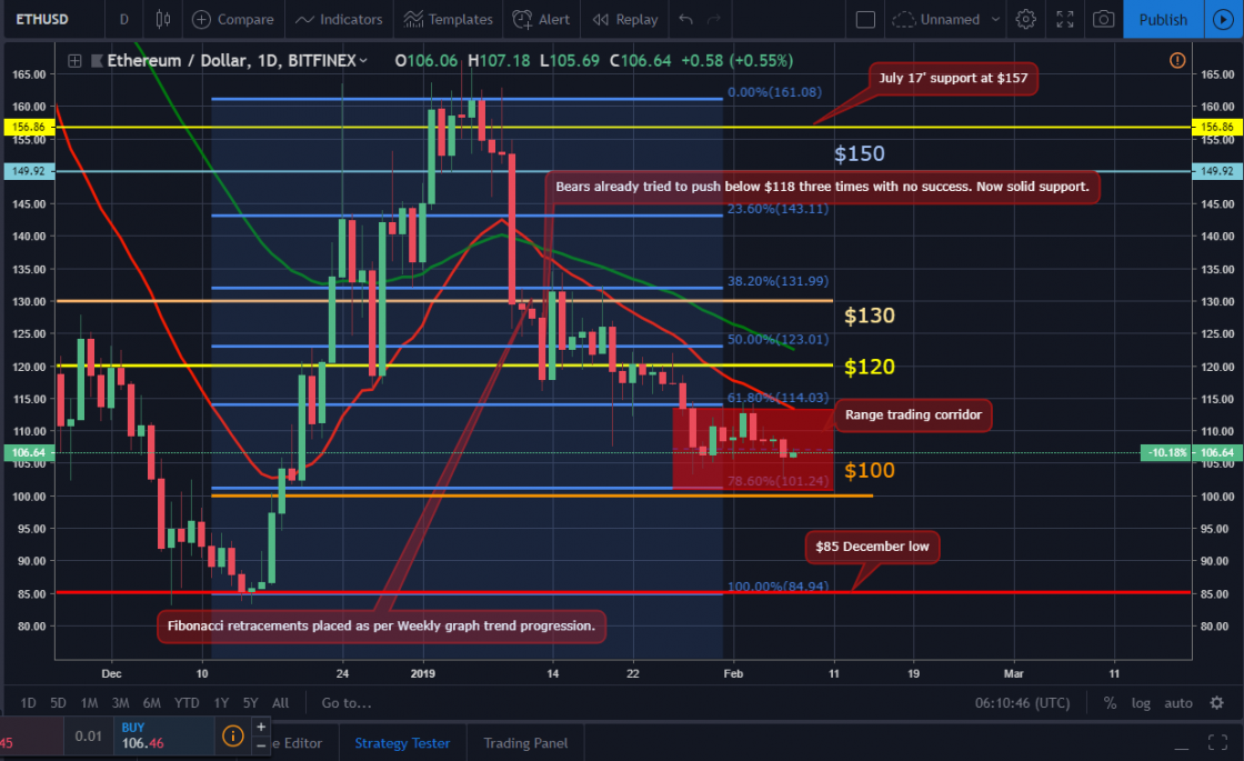 Bitcoin, ether, and xrp weekly market update: february 07, 2019 Eth price movement chart