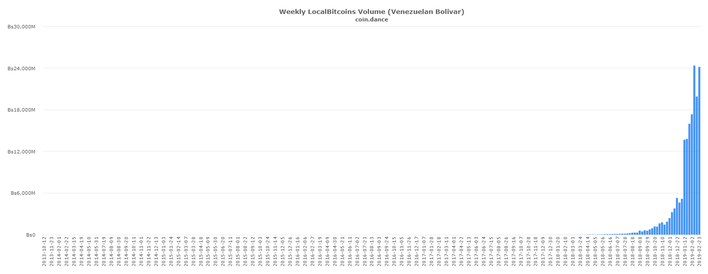 Bitcoin is more than a speculative asset to people in venezuela Coin-dance-localbitcoins-ves-volume