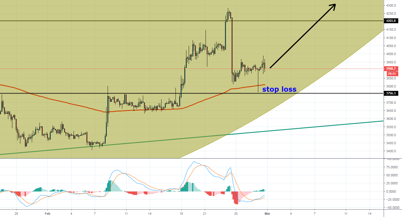 Bitcoin prepares its long wave before selling off Bitcoin prepares its long wave before selling off