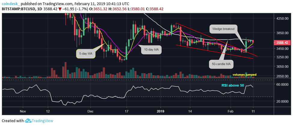 Bitcoin eyes $3. 8k after high-volume price breakout Bitcoin eyes $3. 8k after high-volume price breakout