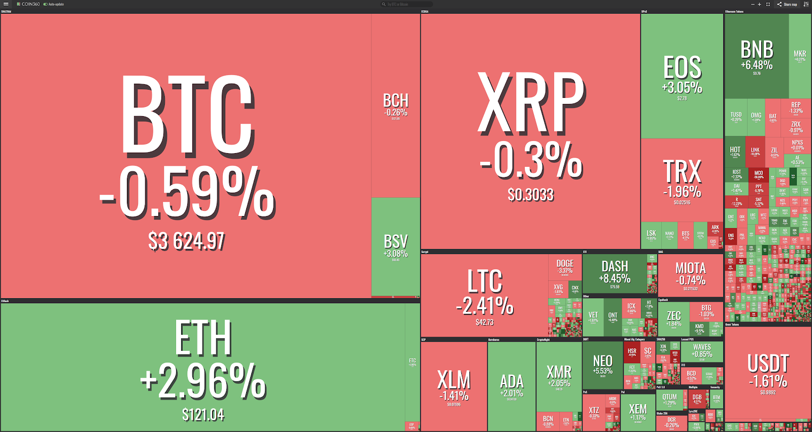 Market visualization from coin360 Market visualization from coin360