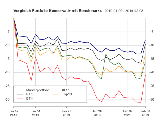 Das musterportfolio konservativ kw6: test von jahresminimum 2018 vorerst bestanden! Das musterportfolio konservativ kw6: test von jahresminimum 2018 vorerst bestanden!