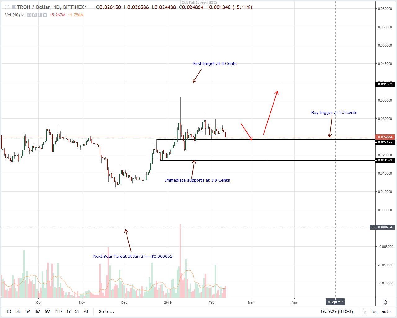 Tron price analysis: trx risk dropping to ninth, sheds $105 million Tron