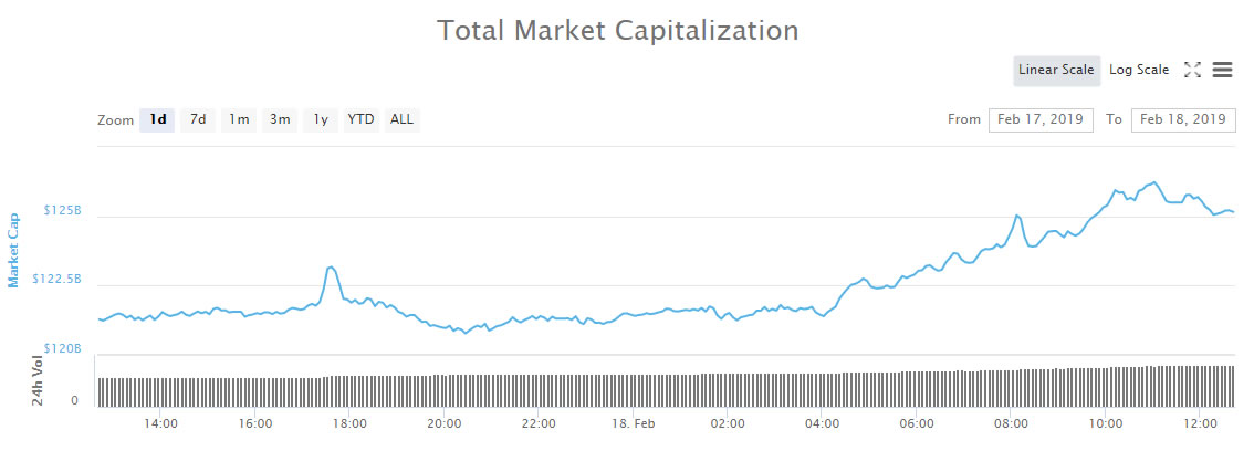 Crypto markets hit monthly high with $5 billion pump Crypto markets hit monthly high with $5 billion pump