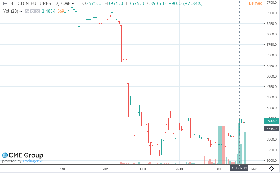 Cme bitcoin futures volume soars amid buoyant price Cme bitcoin futures volume soars amid buoyant price