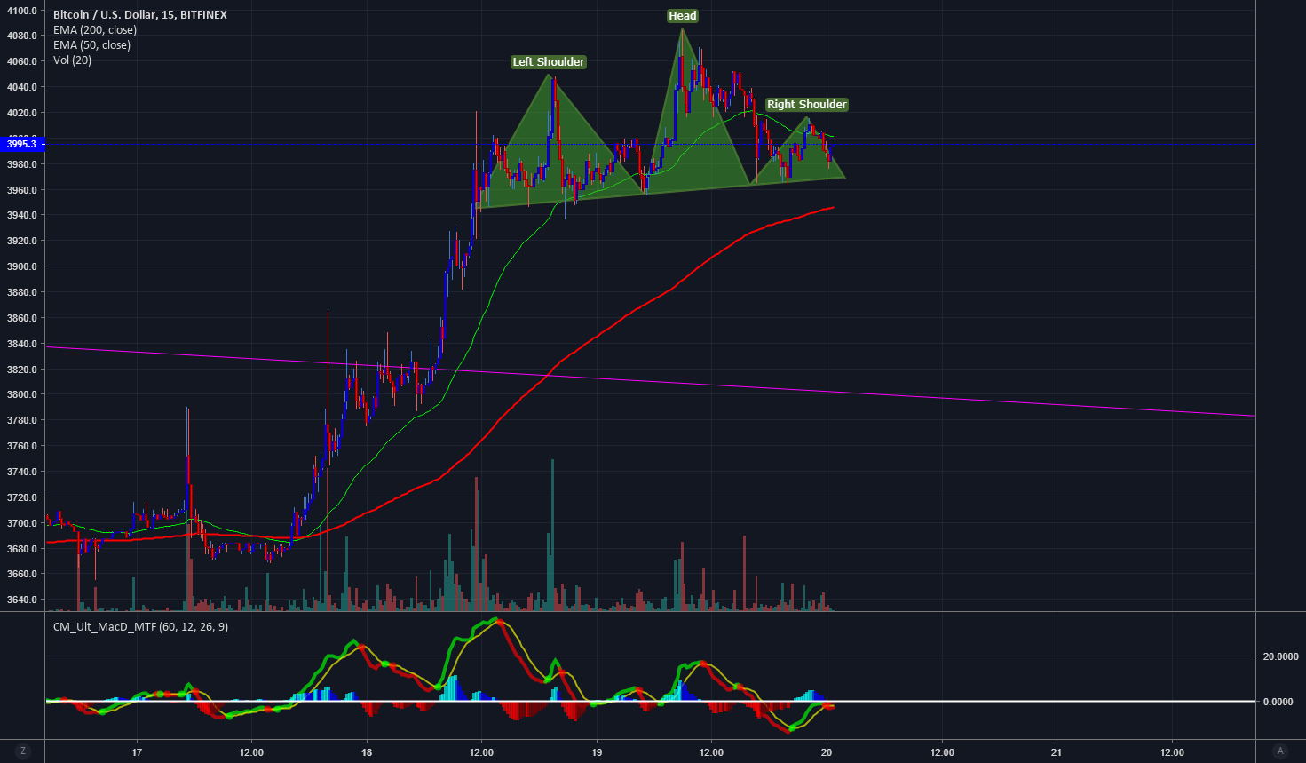 Btcusd - bitcoin head and shoulders Btcusd - bitcoin head and shoulders