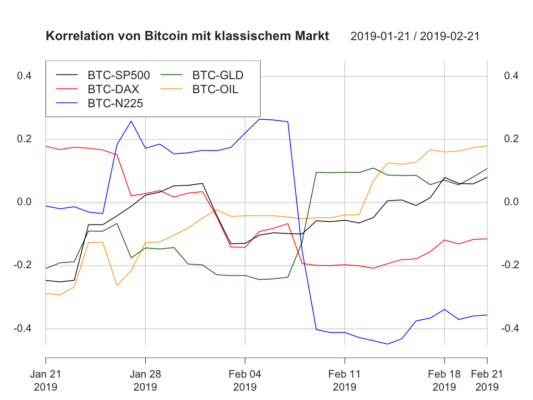 Krypto- und traditionelle märkte kw8 – bitcoin schlägt klassische märkte Krypto- und traditionelle märkte kw8 – bitcoin schlägt klassische märkte