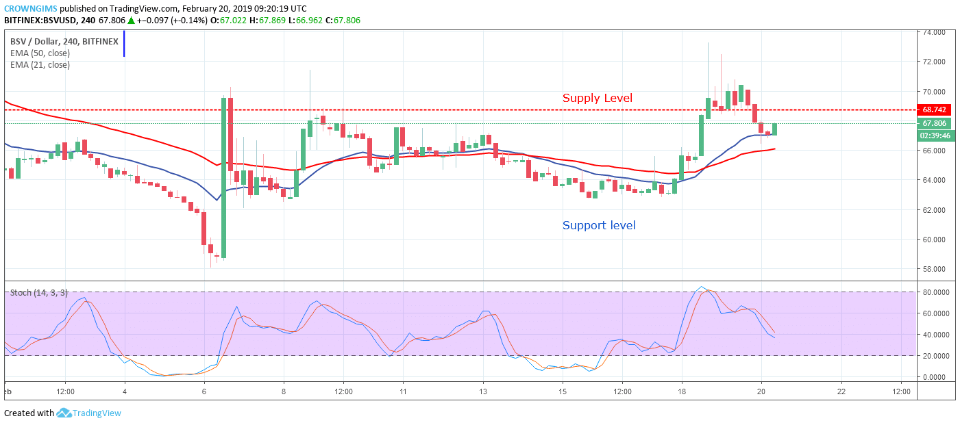 Bitcoin sv price analysis: bsv/usd trends of february 20–26, 2019 Bitcoin sv price analysis: bsv/usd trends of february 20–26, 2019