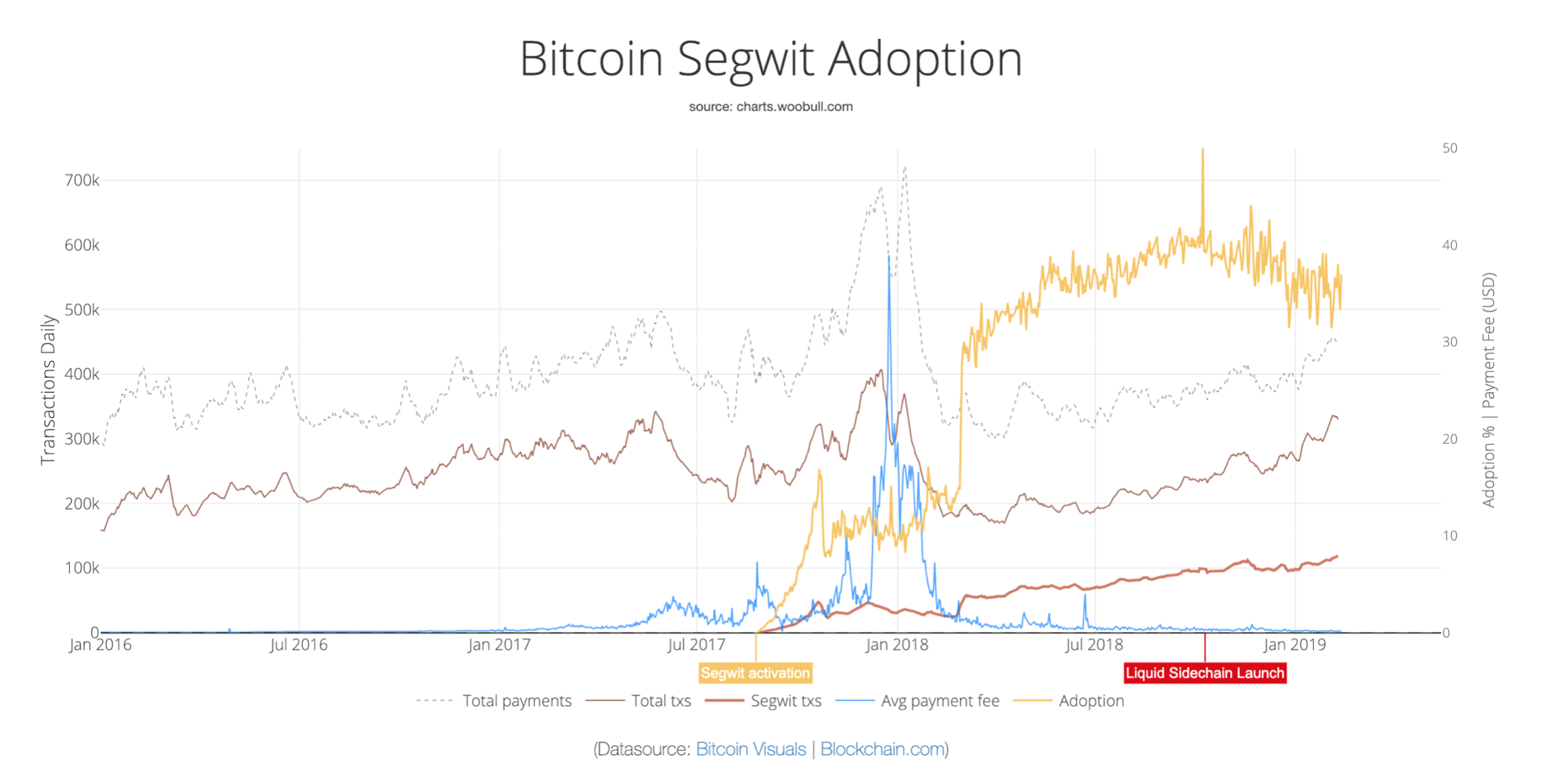 State of blockchains: bitcoin (btc) fees State of blockchains: bitcoin (btc) fees