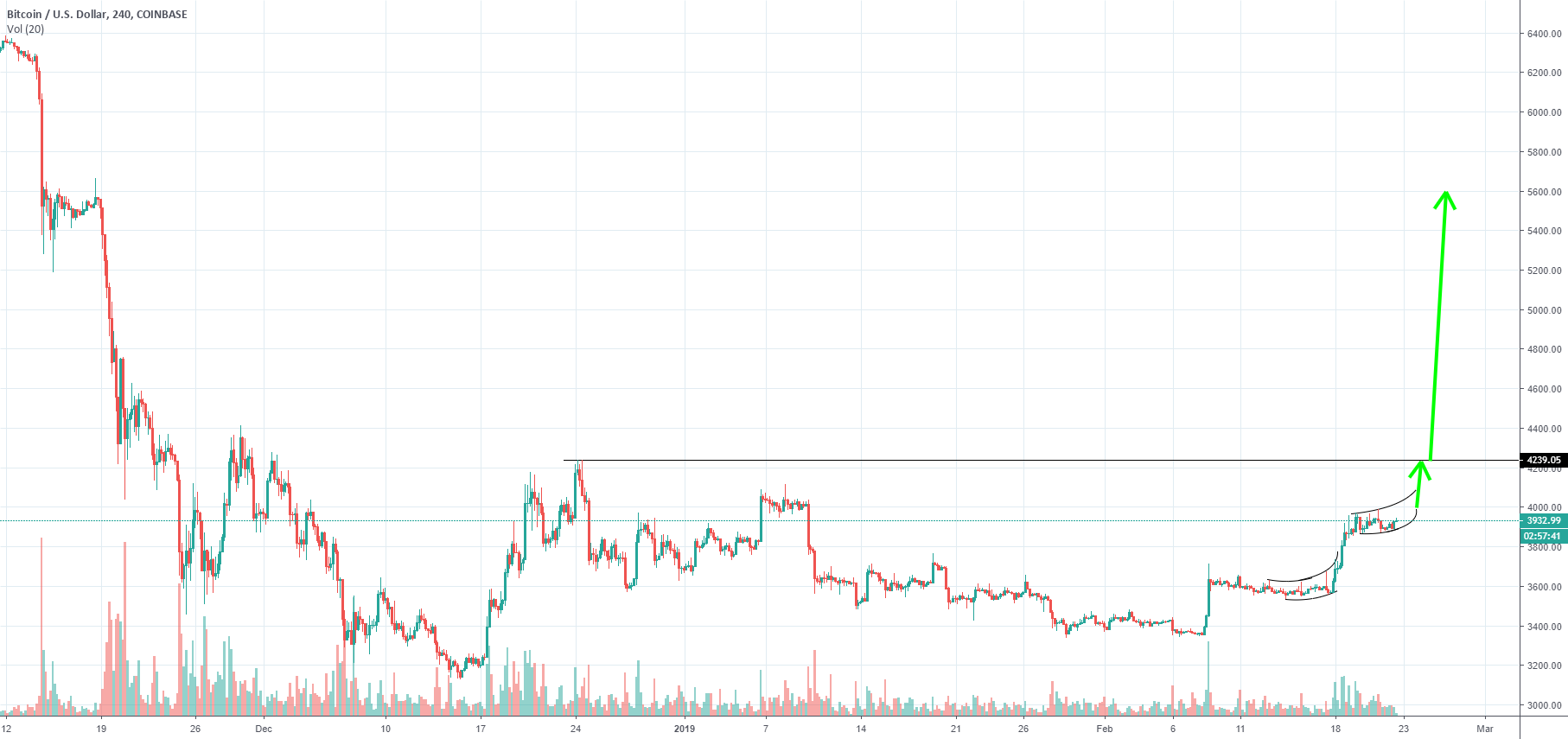 Bitcoin might go parabolic again. Bitcoin might go parabolic again.