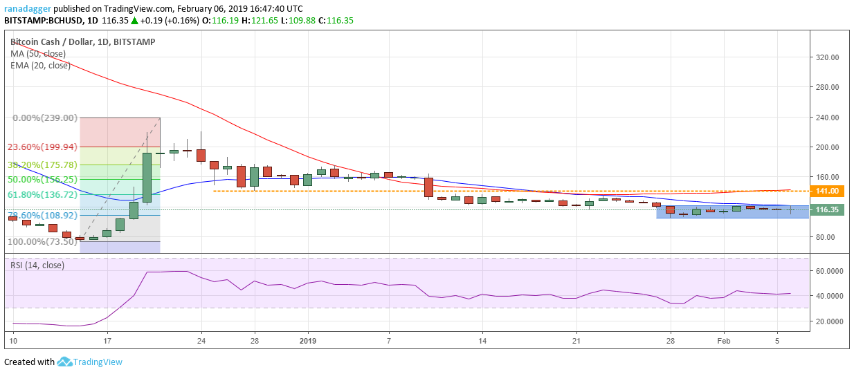 Bch/usd Bitcoin, ripple, ethereum, eos, ₿itcoin cash, litecoin, tron, stellar, binance coin, ₿itcoin sv: price analysis, feb. 6