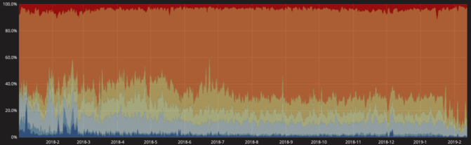 Bitcoin: transaktionszahl steigt, während gebühren sinken Bitcoin: transaktionszahl steigt, während gebühren sinken