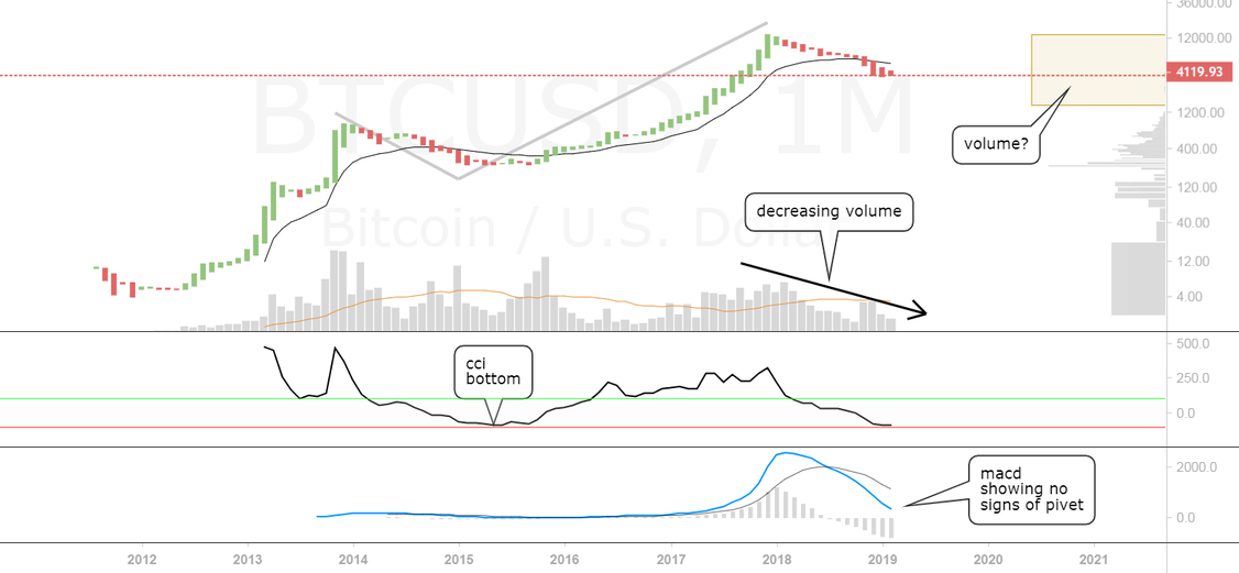 Bitcoin where does bitcoin go from here? Bitcoin where does bitcoin go from here?