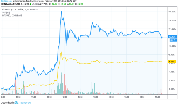 Bitcoin (btc) 9 pct breakout at $3,700 makes bulls happy, at least for now Bitcoin (btc) 9 pct breakout at $3,700 makes bulls happy, at least for now